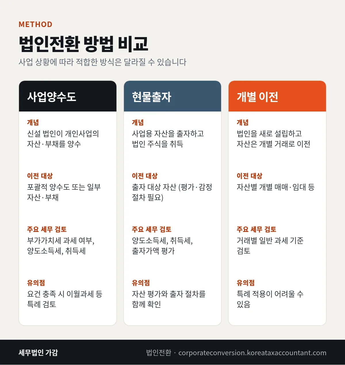 법인전환 방법 비교 인포그래픽 — 사업양수도·현물출자·개별 이전의 개념, 이전 대상, 세무 검토, 유의점 법인전환 방법 비교 인포그래픽 — 사업양수도·현물출자·개별 이전의 개념, 이전 대상, 세무 검토, 유의점