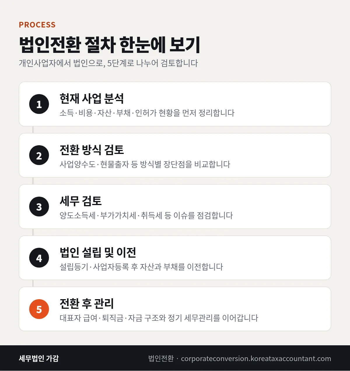 법인전환 절차 한눈에 보기 인포그래픽 — 현재 사업 분석부터 전환 후 관리까지 5단계