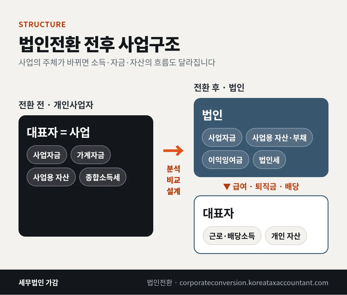 법인전환 전후 사업구조 도식 — 개인사업자의 대표자=사업 구조와 법인·대표자 분리 구조 비교