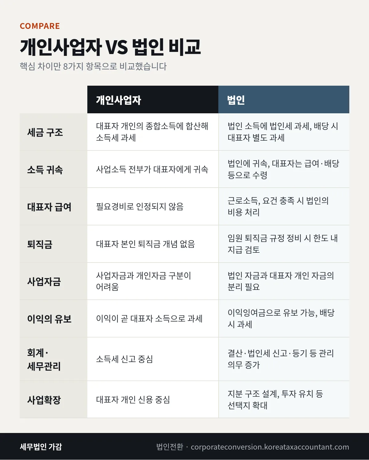 개인사업자 VS 법인 비교표 인포그래픽 — 세금 구조, 소득 귀속, 대표자 급여, 퇴직금 등 8개 항목